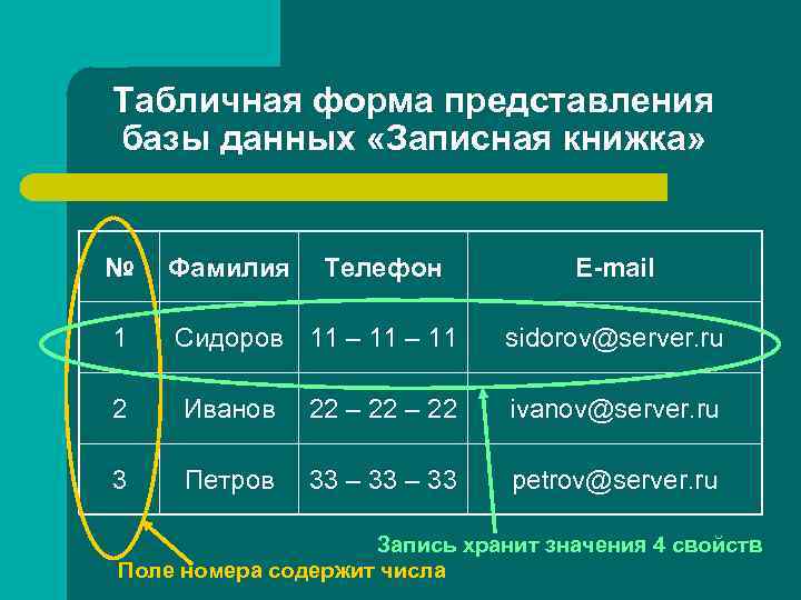 Табличная форма представления базы данных «Записная книжка» № Фамилия Телефон 1 Сидоров 11 –