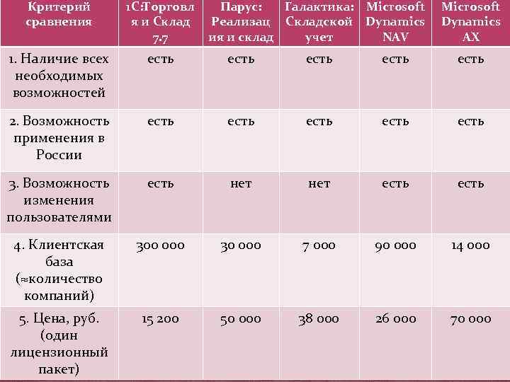 Критерий сравнения 1 С: Торговл я и Склад 7. 7 Парус: Галактика: Microsoft Реализац