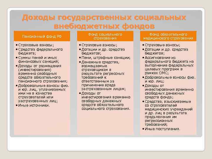 Проект бюджетов государственных внебюджетных фондов на рассмотрение законодательных органов представляет