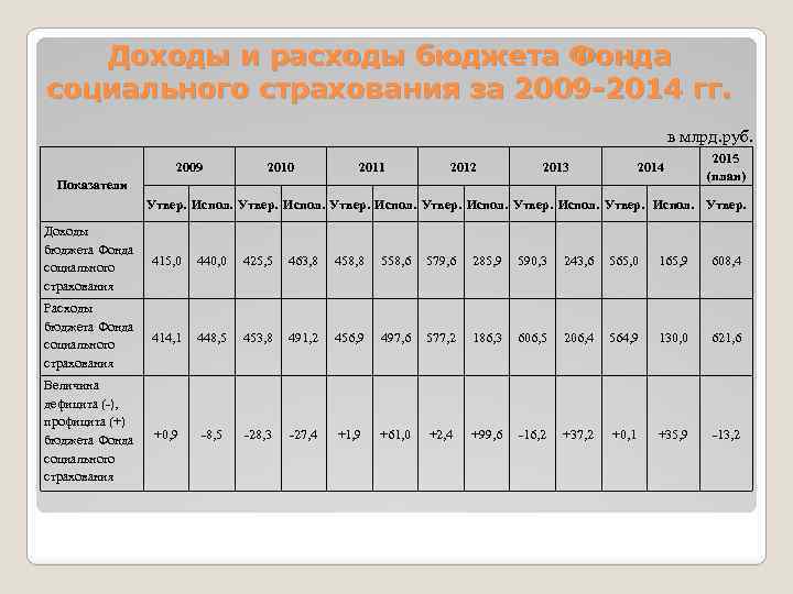 Доходы и расходы бюджета Фонда социального страхования за 2009 -2014 гг. в млрд. руб.