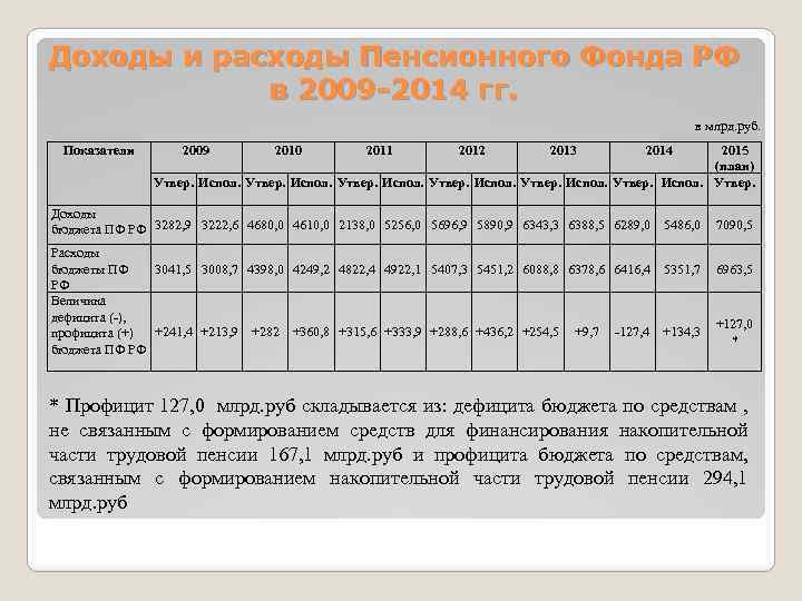 Доходы и расходы Пенсионного Фонда РФ в 2009 -2014 гг. в млрд. руб. Показатели