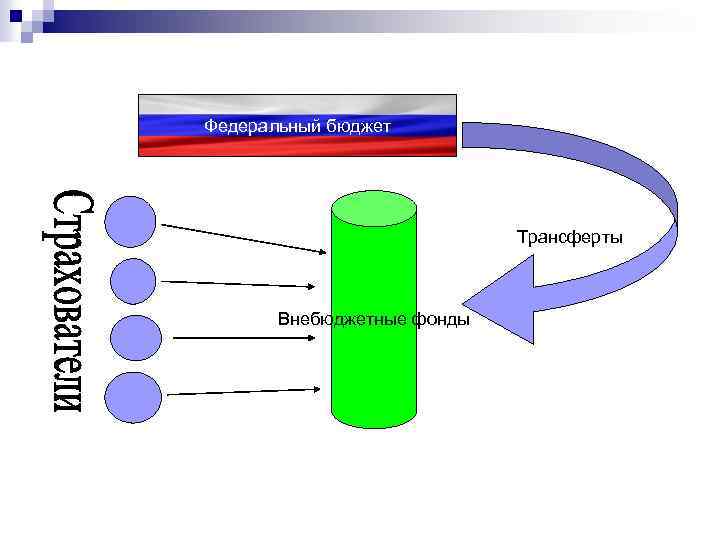 Федеральный бюджет Трансферты Внебюджетные фонды 