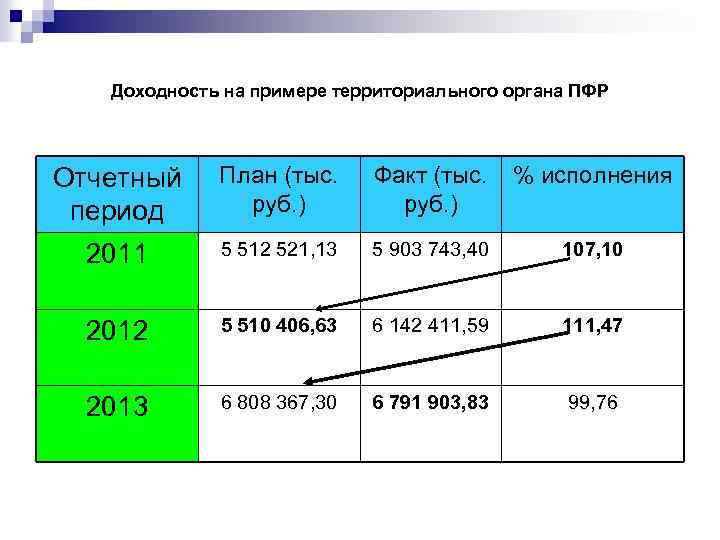 Доходность на примере территориального органа ПФР Отчетный период План (тыс. руб. ) Факт (тыс.