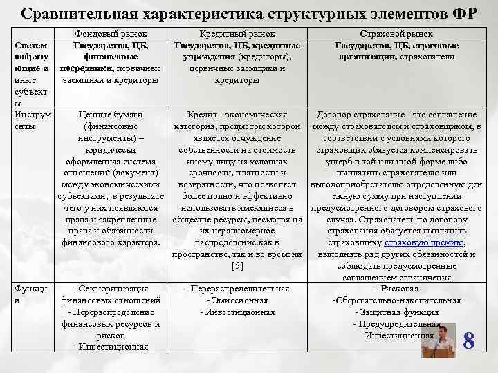 Сравнительная характеристика структурных элементов ФР Фондовый рынок Кредитный рынок Страховой рынок Систем Государство, ЦБ,