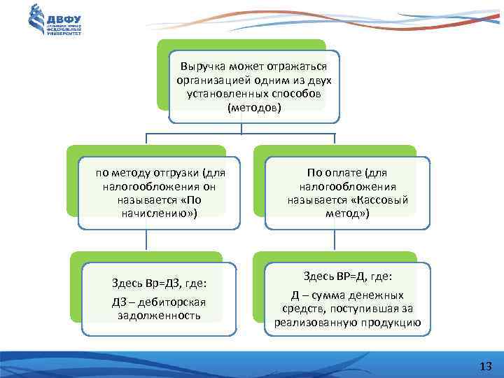 Выручка может отражаться организацией одним из двух установленных способов (методов) по методу отгрузки (для