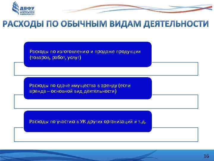 Расходы по изготовлению и продаже продукции (товаров, работ, услуг) Расходы по сдаче имущества в