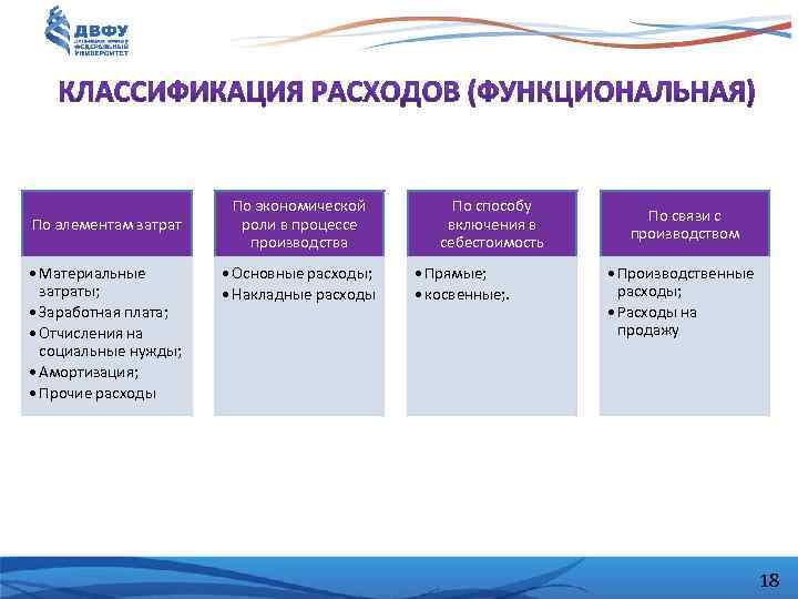 По элементам затрат • Материальные затраты; • Заработная плата; • Отчисления на социальные нужды;