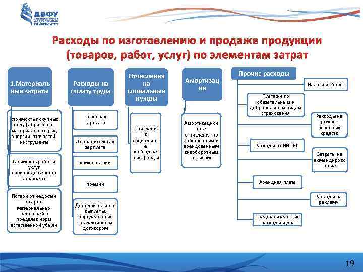 Производство и реализацию продукции работ. Объекты продаж товаров работ услуг. Раздел 6. расходы на производство и продажу продукции. Доля покупных товаров и работ в производстве изделий. Примеры покупные полуфабрикаты и комплектующие на типографии.