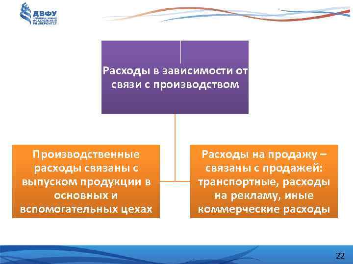 Расходы в зависимости от связи с производством Производственные расходы связаны с выпуском продукции в