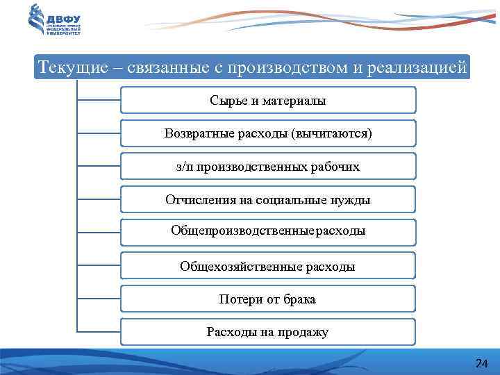 Текущие – связанные с производством и реализацией Сырье и материалы Возвратные расходы (вычитаются) з/п