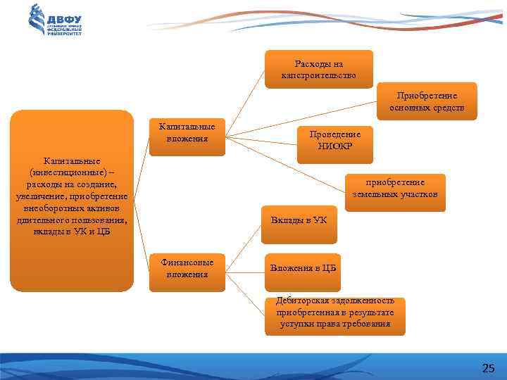Расходы на капстроительство Приобретение основных средств Капитальные вложения Капитальные (инвестиционные) – расходы на создание,