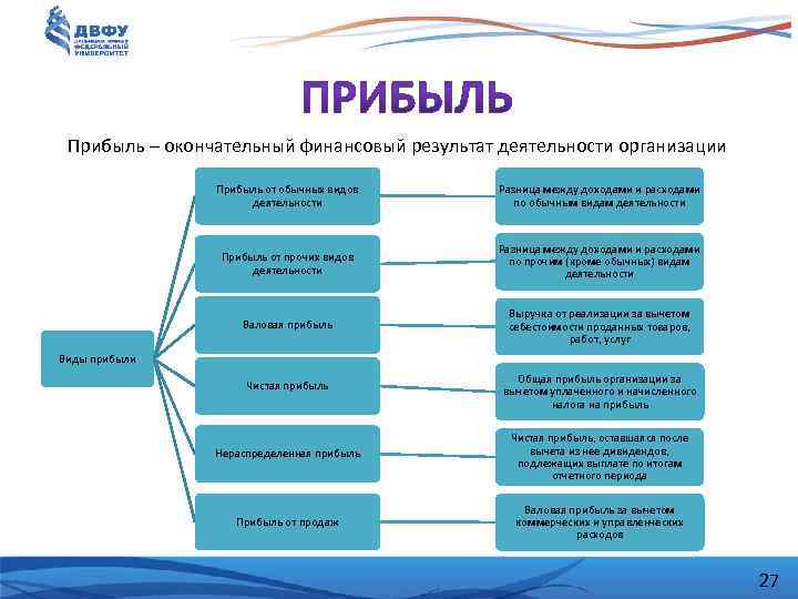 Прибыль – окончательный финансовый результат деятельности организации Прибыль от обычных видов деятельности Разница между