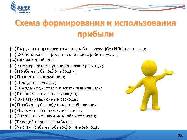 Схема формирования и использования прибыли ( +) Выручка от продажи товаров, работ и услуг