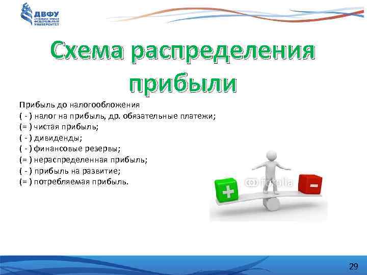 Схема распределения прибыли Прибыль до налогообложения ( - ) налог на прибыль, др. обязательные