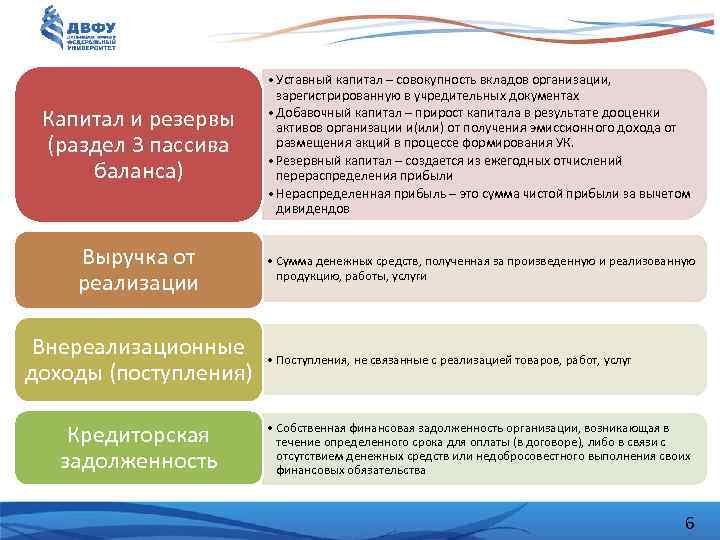 Капитал и резервы (раздел 3 пассива баланса) • Уставный капитал – совокупность вкладов организации,