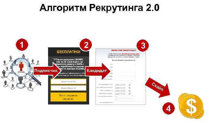 Алгоритм Рекрутинга 2. 0 1 2 Подписчик 3 Кандидат Ск ай п 4 