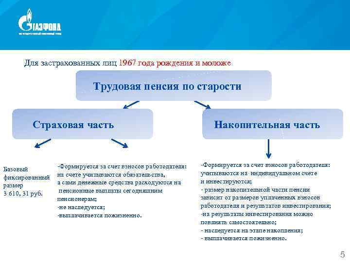 Для застрахованных лиц 1967 года рождения и моложе Трудовая пенсия по старости Страховая часть