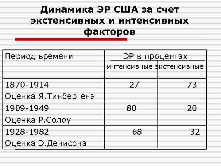 Оценка р. Расчет доли экстенсивных и интенсивных факторов. Как рассчитать долю интенсивных и экстенсивных факторов. Оценить долю прироста за счет экстенсивного и интенсивного фактора.. Изменение за счёт интенсивного фактора.