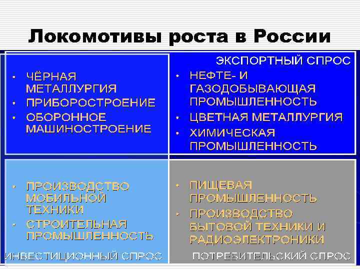 Локомотивы роста в России 