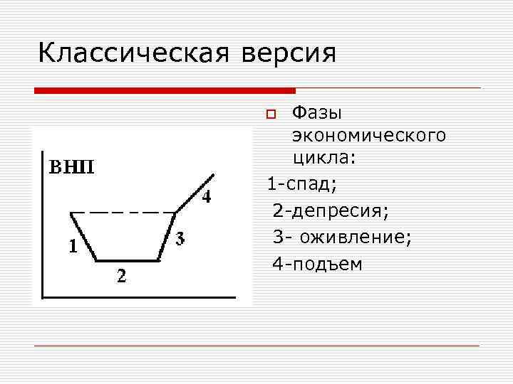 Классическая версия Фазы экономического цикла: 1 -спад; 2 -депресия; 3 - оживление; 4 -подъем