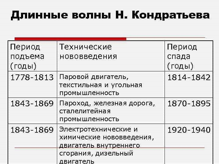 Период подъема. Длинные волны Кондратьева. Периоды года. Периоды ДВС.