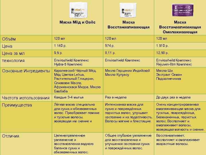 Маска Мёд и Овёс Маска Восстанавливающая Омолаживающая Объём 120 мл Цена 1 140 р.