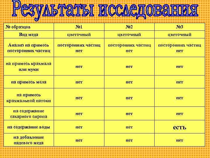 № образцов № 1 № 2 № 3 Вид меда цветочный Анализ на примесь