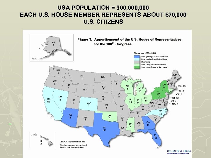 USA POPULATION = 300, 000 EACH U. S. HOUSE MEMBER REPRESENTS ABOUT 670, 000