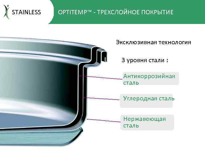 STAINLESS OPTITEMP™ - ТРЕХСЛОЙНОЕ ПОКРЫТИЕ Эксклюзивная технология 3 уровня стали : Антикоррозийная сталь Углеродная
