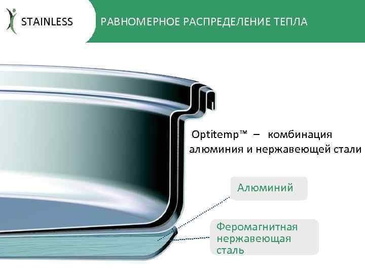 STAINLESS РАВНОМЕРНОЕ РАСПРЕДЕЛЕНИЕ ТЕПЛА Optitemp™ – комбинация алюминия и нержавеющей стали Aлюминий Феромагнитная нержавеющая
