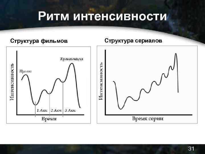 Ритм интенсивности Структура фильмов Структура сериалов 31 