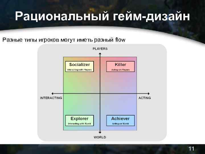 Рациональный гейм-дизайн Разные типы игроков могут иметь разный flow 11 