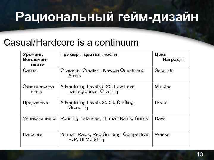 Рациональный гейм-дизайн Casual/Hardcore is a continuum Уровень Вовлеченности Casual Примеры деятельности Цикл Награды Character