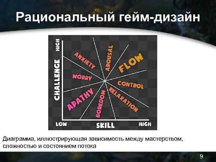 Рациональный гейм-дизайн Диаграмма, иллюстрирующая зависимость между мастерством, сложностью и состоянием потока 9 