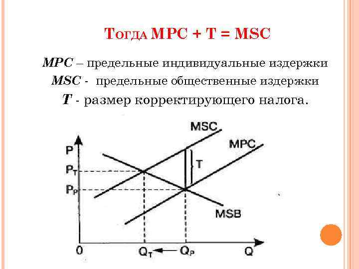 ТОГДА МРС + Т = MSC МРС – предельные индивидуальные издержки MSC - предельные