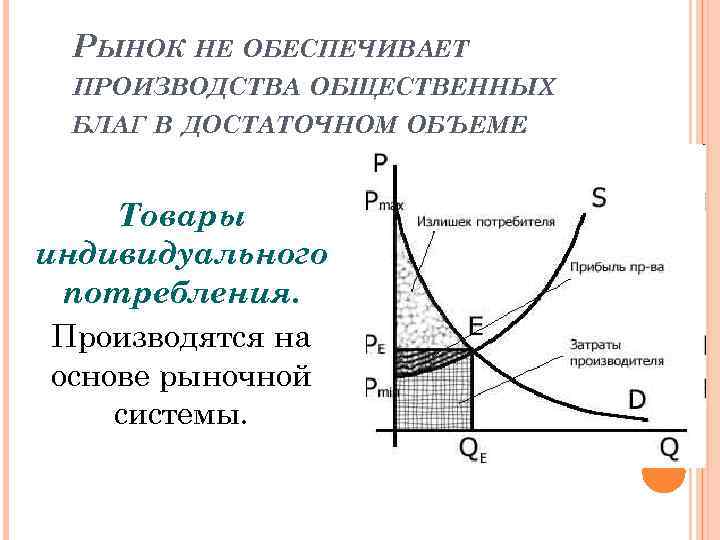 РЫНОК НЕ ОБЕСПЕЧИВАЕТ ПРОИЗВОДСТВА ОБЩЕСТВЕННЫХ БЛАГ В ДОСТАТОЧНОМ ОБЪЕМЕ. Товары индивидуального потребления. Производятся на