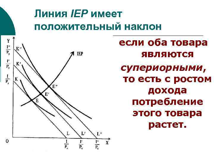 Линия IEP имеет положительный наклон если оба товара являются супериорными, то есть с ростом
