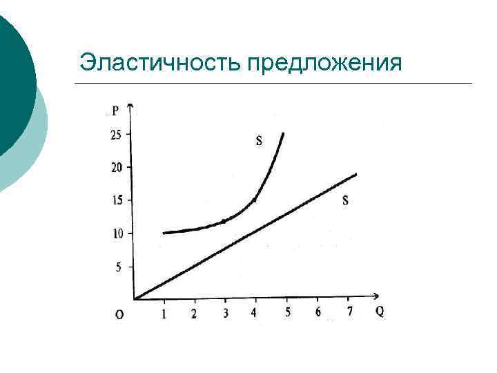 Эластичность предложения 