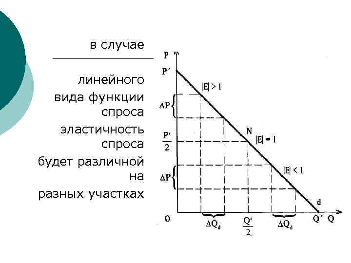 в случае линейного вида функции спроса эластичность спроса будет различной на разных участках 