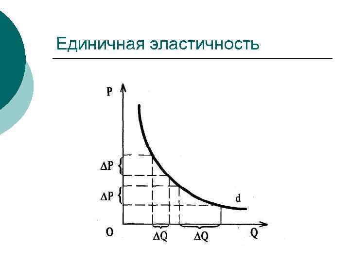 Товары с неэластичным спросом. Единичная эластичность. Единичная эластичность спроса. Единичный эластичный спрос.