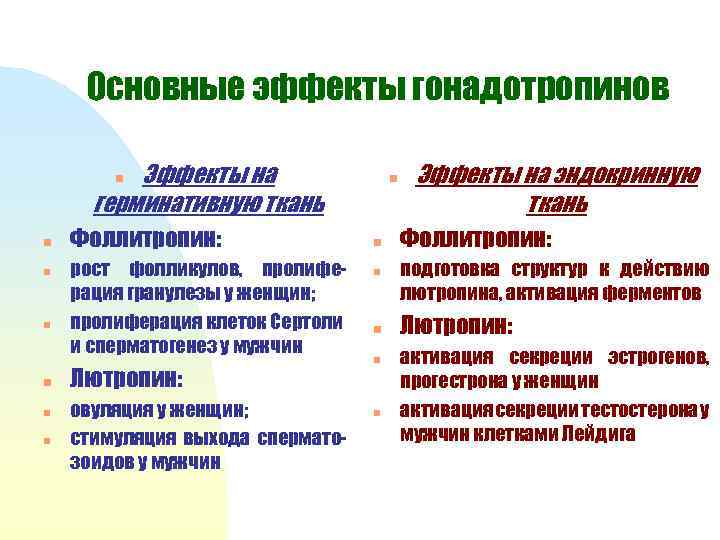 Основные эффекты гонадотропинов Эффекты на герминативную ткань n n n n Фоллитропин: рост фолликулов,