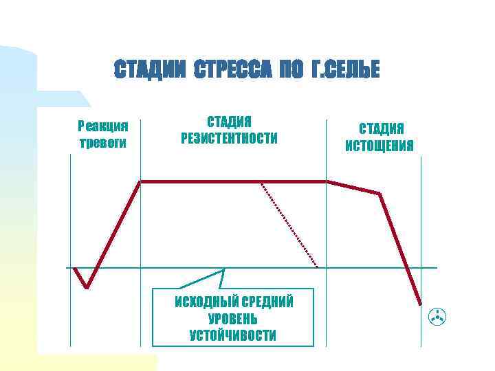 СТАДИИ СТРЕССА ПО Г. СЕЛЬЕ Реакция тревоги СТАДИЯ РЕЗИСТЕНТНОСТИ ИСХОДНЫЙ СРЕДНИЙ УРОВЕНЬ УСТОЙЧИВОСТИ СТАДИЯ