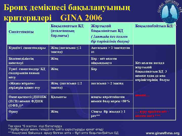 Бронх демікпесі бақылануының критерилері GINA 2006 Бақыланатын БД (аталғанның барлығы) Жартылай бақыланатын БД (