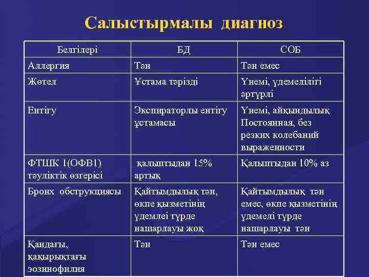 Салыстырмалы диагноз Белгілері БД СОБ Аллергия Тән емес Жөтел Ұстама тәрізді Үнемі, үдемелілігі әртүрлі