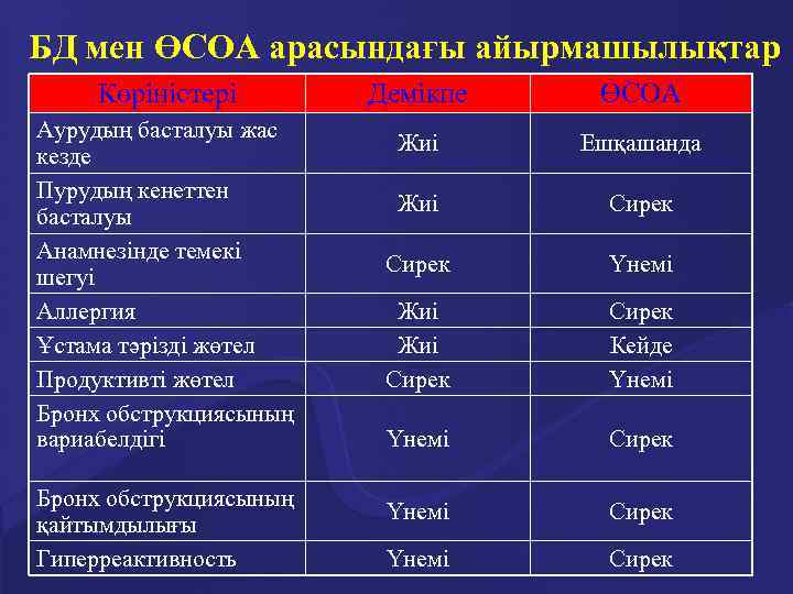БД мен ӨСОА арасындағы айырмашылықтар Көріністері Аурудың басталуы жас кезде Пурудың кенеттен басталуы Анамнезінде