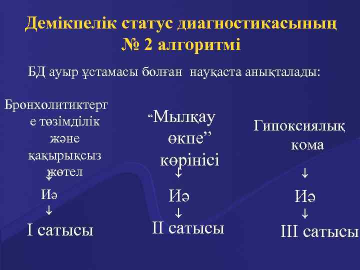 Демікпелік статус диагностикасының № 2 алгоритмі БД ауыр ұстамасы болған науқаста анықталады: Бронхолитиктерг е