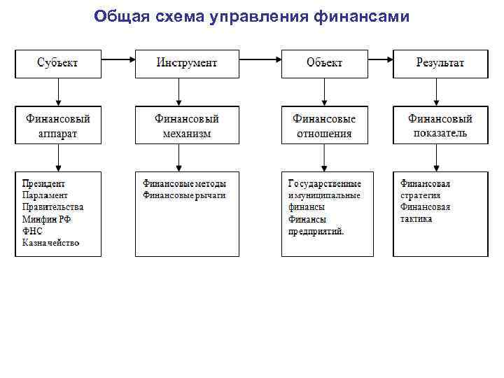 Общая схема управления финансами 