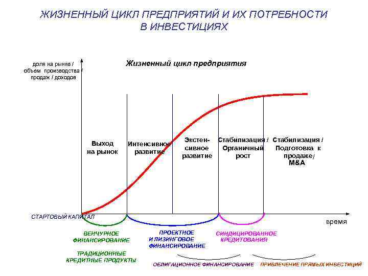 Жизненный цикл и организация проекта. Жизненный цикл компании. Жизненный цикл организации. Классическая модель жизненного цикла организации.