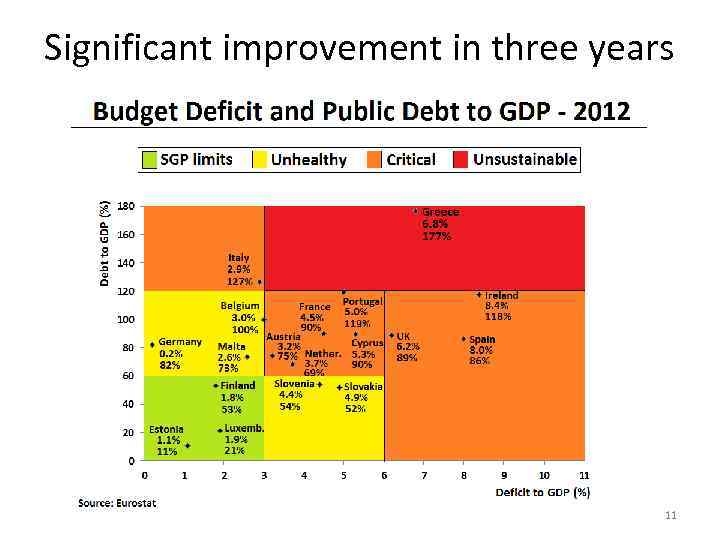 Significant improvement in three years 11 