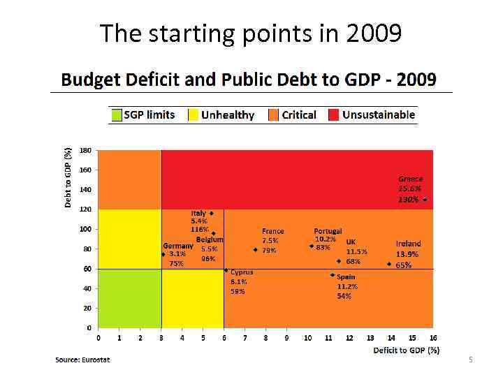 The starting points in 2009 5 